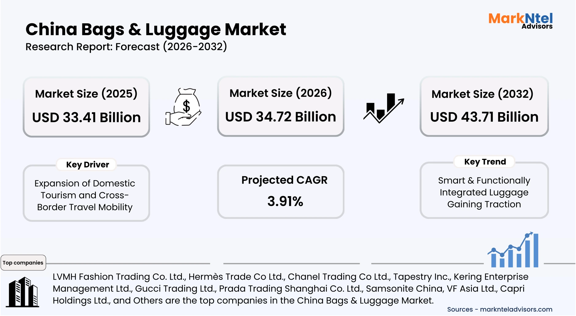 China bags and luggage market research highlighting suitcases, backpacks, and handbags uploads/infographic/China Bags & Luggage Market.webp